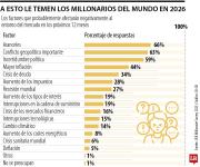 Más de 50% de los millonarios del mundo temen a los aranceles y conflictos geopolíticos