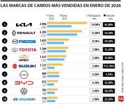 En enero se vendieron 19.969 unidades de vehículos nuevos, cifra récord desde 2015