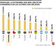 Paraguay, la economía que más creció en Suramérica en las últimas seis décadas