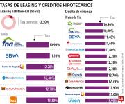Estas son las entidades con las tasas hipotecarias y de leasing más bajas para febrero