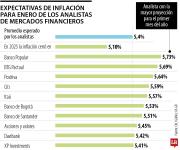 Mercado financiero prevé que el costo de vida tuvo un alza de 5,4% durante enero