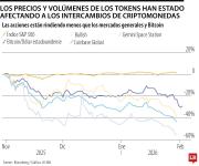 Criptomoneda Bitcoin cae más de 35% desde octubre y arrastra a plataformas trading