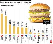 Colombia tiene la décima Big Mac del mercado más cara que se registra en el mundo