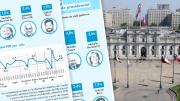 Desde Aylwin a Boric: Cómo ha sido el crecimiento económico en cada período presidencial en Chile