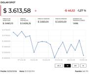 Dólar se cotiza $8,38 a la baja en medio de cambios de expectativas de políticas de la FED