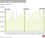 Las exportaciones colombianas alcanzaron US$50.199 millones en 2025, un alza de 1,3%