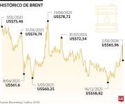 Los precios del crudo caen 5% tras la distensión entre Estados Unidos e Irán