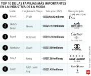 La industria del lujo: US$670.000 millones, que están en las manos de tres familias