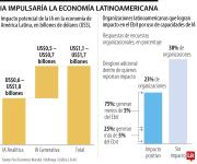 La productividad regional crecería hasta 2,3% al año con el uso de inteligencia artificial