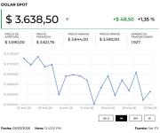 Dólar cerró $22,79 al alza mientras asimilan la nominación de Warsh a la FED