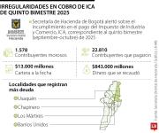 Secretaría de Hacienda informó que 1.578 contribuyentes no pagaron ICA del quinto bimestre