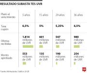 MinHacienda hizo nueva emisión de TES UVR por monto total de $450.000 millones