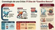 Tras 17 días de mentiras, estalla crisis por gasolina de mala calidad y alto precio; exigen resarcimiento