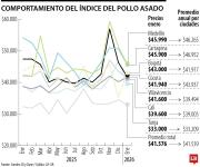 La caída del dólar explica que el pollo asado esté más barato que hace un año