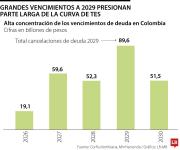 Vencimientos de bonos y títulos TES en 2026 y 2029 presionan deuda en corto y largo plazo