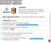 Con la integración, Gimnasio Marymount Campestre tendrá 1.200 estudiantes en 2029