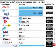 Tras OPA, Millicom se quedó con 67% de Movistar y con más de 40 millones de líneas