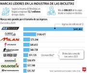Ranking de las marcas que lideran el mercado de bicicletas y controlan 800.000 viajes
