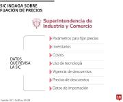 Los precios los dicta la oferta y la demanda