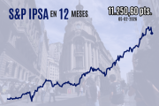 Bolsa chilena vuelve a caer fuerte y el IPSA cierra por debajo de 11.300 una nueva sesión marcada por aversión al riesgo internacional