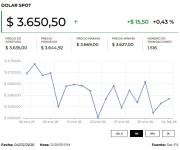 Dólar cerró $46,39 al alza, luego que el BCE mantuvo su tasa de interés inalterada
