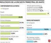 Agencias de viaje tuvieron crecimiento de 12,9% en ventas en último trimestre de 2025