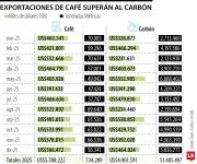 En 2025, exportaciones de café superaron a las de carbón en más de US$887 millones