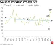 Índice de Incertidumbre de la Política Económica llegó a 389 puntos durante enero
