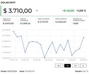 Dólar abrió a la baja tras el anuncio de Trump de no renovar el tratado New Start con Rusia