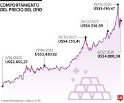 Oro sube por demanda de refugio ante caída de bolsas y tensiones entre EE.UU. e Irán