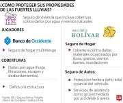 Conozca las coberturas disponibles para proteger su patrimonio en temporada de lluvias