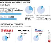 Yamaha, Honda y AKT son los reyes en la venta de motos tipo scooter durante 2025