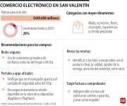 Las ventas electrónicas para San Valentín crecerán 20% frente a lo registrado en 2025