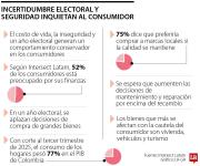 El año electoral frena el apetito de los consumidores por vivienda y carros nuevos