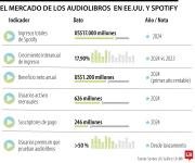 Spotify le competirá de frente a Amazon, ahora entró al negocio de venta de libros físicos