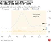 La inflación de Chile se desaceleró por debajo del objetivo por primera vez desde 2021