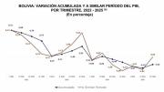 Economía boliviana registra contracción de 1,63 % en 2025 y apenas 0,03 % de crecimiento al último trimestre