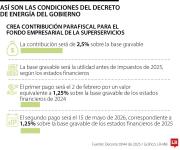 Corte Constitucional suspendió decreto que tomaba 12% de la energía de las generadoras