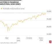 El promedio industrial Dow Jones en EE.UU. superó los 50.000 puntos por primera vez