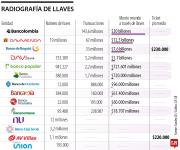 Bancolombia y Davivienda, son los bancos que más dinero mueven a través de Bre-B