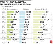El Gobierno enfrenta pico en servicio de la deuda interna de $130 billones este año