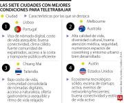Conozca los siete países con las mejores ciudades para los trabajadores digitales