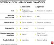 De herramienta a agente, la inteligencia artificial avanza a modelos que se optimizan solos