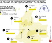 ¿Qué ciudades en Colombia tienen el internet más rápido?, así están los indicadores