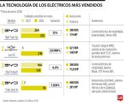 La tecnología que parece del futuro adoptada por los carros eléctricos más vendidos
