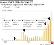 El ‘oráculo’ de la política que llegó a Wall Street, así ha sido el ascenso de Polymarket