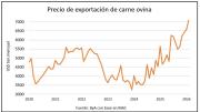 Carne ovina: conviven el precio más alto de la historia y la faena más baja en 23 años