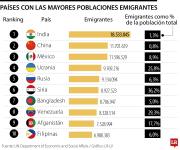 India, China y México son algunos de los países de los cuales las personas más emigran