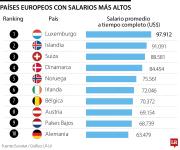 Luxemburgo, Islandia y Suiza, entre los países europeos con los salarios más altos