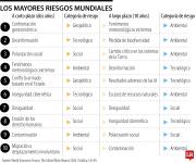 Estos serían los riesgos globales en el corto plazo y en el largo plazo según el WEF